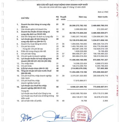 Sunshine Group báo lãi kỷ lục gần 11.300 tỷ đồng năm 2025