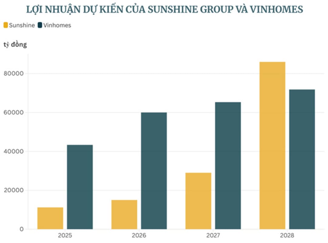 Biểu đồ so sánh kế hoạch lợi nhuận dự kiến của Sunshine Group và Vinhomes